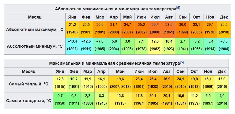 Какая средняя температура в октябре. Средняя температура таблица. Среднемесячная температура. Климатические условия. Климат по месяцам.